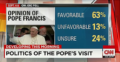 CNN Poll Shows Most Americans Favor Pope Francis